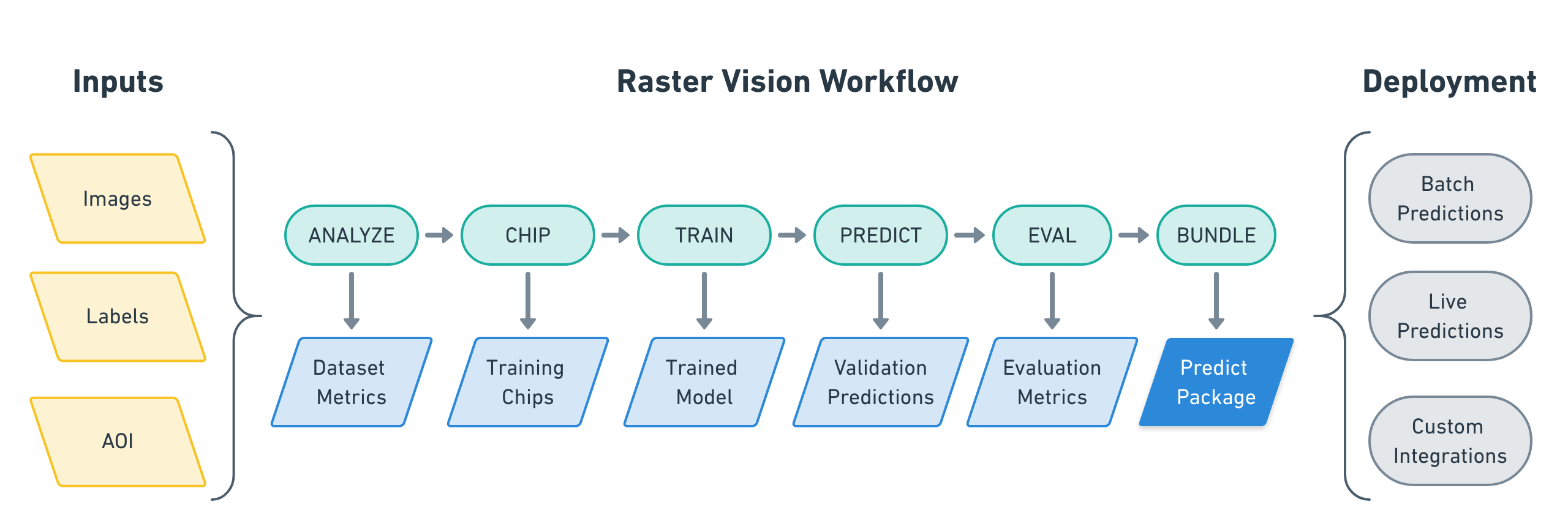 _images/overview-raster-vision-workflow.png
