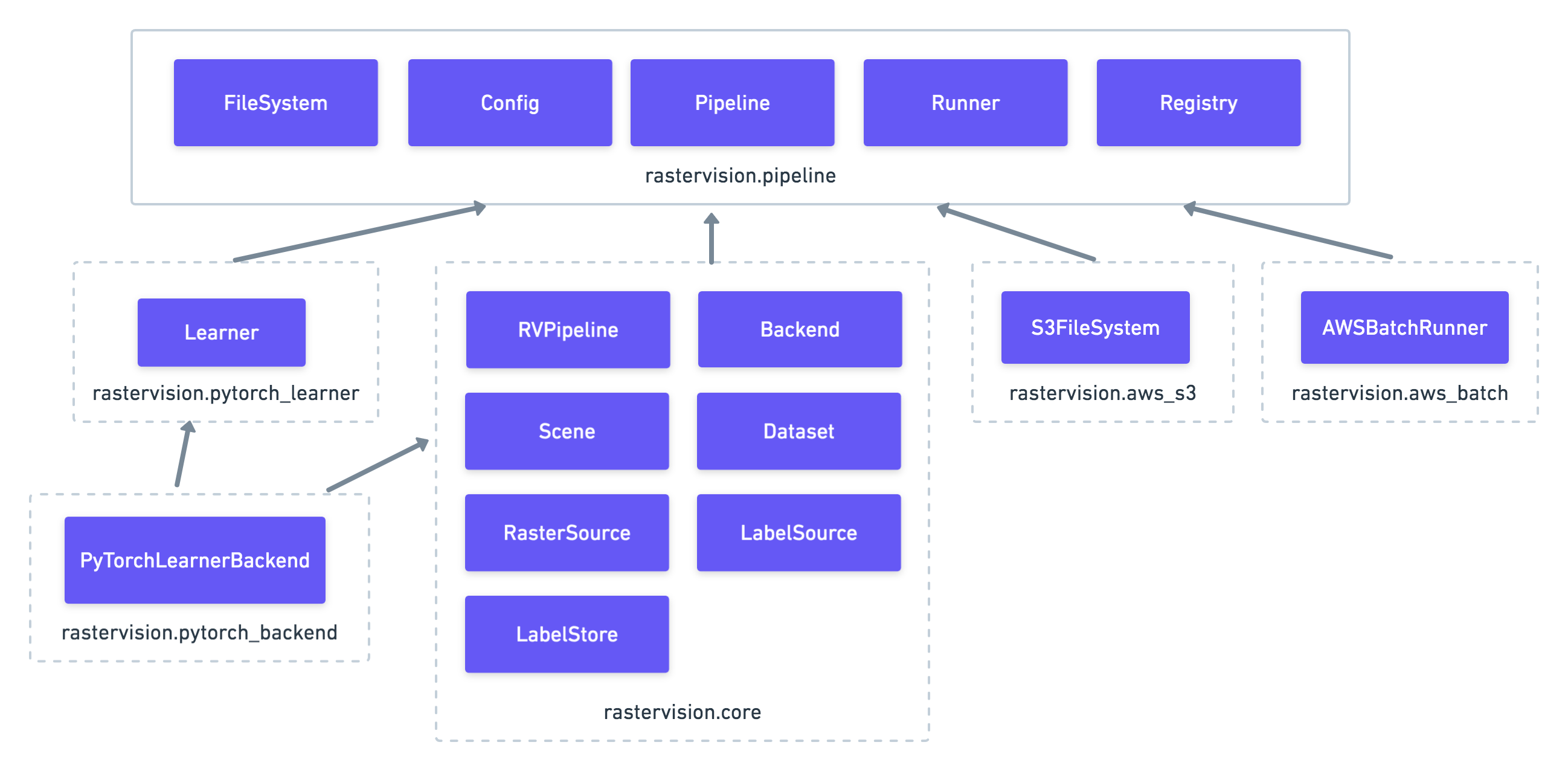The dependencies between Python packages in Raster Vision